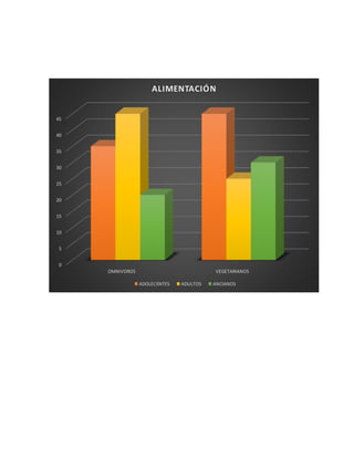 45 
40 
35 
30 
25 
20 
15 
10 
5 
0 
ALIMENTACIÓN 
OMNIVOROS VEGETARIANOS 
ADOLECENTES ADULTOS ANCIANOS 
 