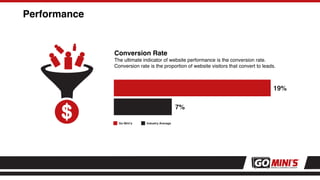 Performance
Conversion Rate
The ultimate indicator of website performance is the conversion rate.
Conversion rate is the proportion of website visitors that convert to leads.
7%
19%
Industry AverageGo Mini’s
 