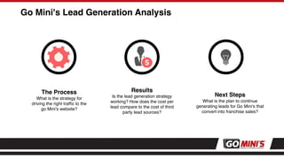 Go Mini's Lead Generation Analysis
Next Steps
What is the plan to continue
generating leads for Go Mini’s that
convert into franchise sales?
The Process
What is the strategy for
driving the right trafﬁc to the
go Mini’s website?
Results
Is the lead generation strategy
working? How does the cost per
lead compare to the cost of third
party lead sources?
 