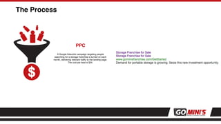 The Process
PPC
A Google Adwords campaign targeting people
searching for a storage franchise is turned on each
month, delivering relevant trafﬁc to the landing page.
The cost per lead is $34.
 