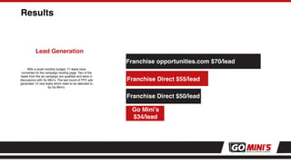 Results
Lead Generation
With a small monthly budget, 71 leads have
converted on the campaign landing page. Two of the
leads from the ad campaign are qualiﬁed and were in
discussions with Go Mini’s. The last round of PPC ads
generated 12 new leads which need to be attended to
by Go Mini’s.
Franchise opportunities.com $70/lead
Franchise Direct $55/lead
Franchise Direct $50/lead
Go Mini’s
$34/lead
 