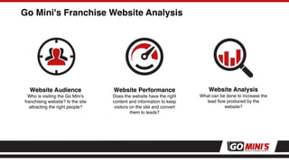 Go Mini's Franchise Website Analysis
Website Analysis
What can be done to increase the
lead ﬂow produced by the
website?
Website Audience
Who is visiting the Go Mini's
franchising website? Is the site
attracting the right people?
Website Performance
Does the website have the right
content and information to keep
visitors on the site and convert
them to leads?
 