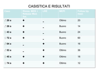 CASISTICA E RISULTATI
Caso

Rimoz. MDS +
Release Med.
Sel.

LRE

MEPI

Follow Up
mesi

♂ 20 a

✚

Ottimo

20

♂ 26 a

✚

Buono

14

♀ 43 a

✚

Buono

24

♀ 72 a

✚

-

Buono

60

♂ 64 a

-

✚

Buono

16

♂ 53 a

-

✚

Ottimo

36

♀ 45 a

✚

✚

Ottimo

18

♀ 74 a

✚

✚

Ottimo

12

 