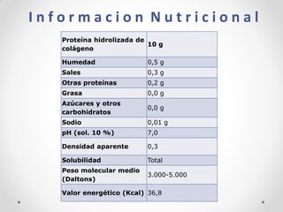 I n f o r m a c i o n N u t r i c i o n a l 
Proteína hidrolizada de colágeno 
10 g 
Humedad 
0,5 g 
Sales 
0,3 g 
Otras proteínas 
0,2 g 
Grasa 
0,0 g 
Azúcares y otros carbohidratos 
0,0 g 
Sodio 
0,01 g 
pH (sol. 10 %) 
7,0 
Densidad aparente 
0,3 
Solubilidad 
Total 
Peso molecular medio (Daltons) 
3.000-5.000 
Valor energético (Kcal) 
36,8  