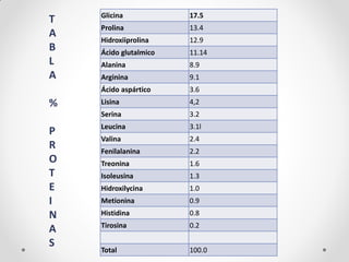 T 
A 
B 
L 
A 
% 
P 
R 
O 
T 
E 
I 
N 
A 
S 
Glicina 
17.5 
Prolina 
13.4 
Hidroxiiprolina 
12.9 
Ácido glutalmico 
11.14 
Alanina 
8.9 
Arginina 
9.1 
Ácido aspártico 
3.6 
Lisina 
4,2 
Serina 
3.2 
Leucina 
3.1l 
Valina 
2.4 
Fenilalanina 
2.2 
Treonina 
1.6 
Isoleusina 
1.3 
Hidroxilycina 
1.0 
Metionina 
0.9 
Histidina 
0.8 
Tirosina 
0.2 
Total 
100.0  