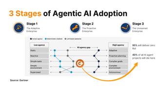 3 Stages of Agentic AI Adoption
95% will deliver zero
RoI
40% of all AI agent
projects will die here
Stage 1
The Adaptive
Enterprise.
Stage 2
The Proactive
Enterprise.
Stage 3
The Unmanned
Enterprise.
Source: Gartner
 