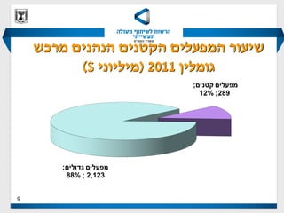 ‫שיעור המפעלים הקטנים הנהנים מרכש‬
          ‫גומלין 1102 (מיליוני $)‬




‫9‬
 