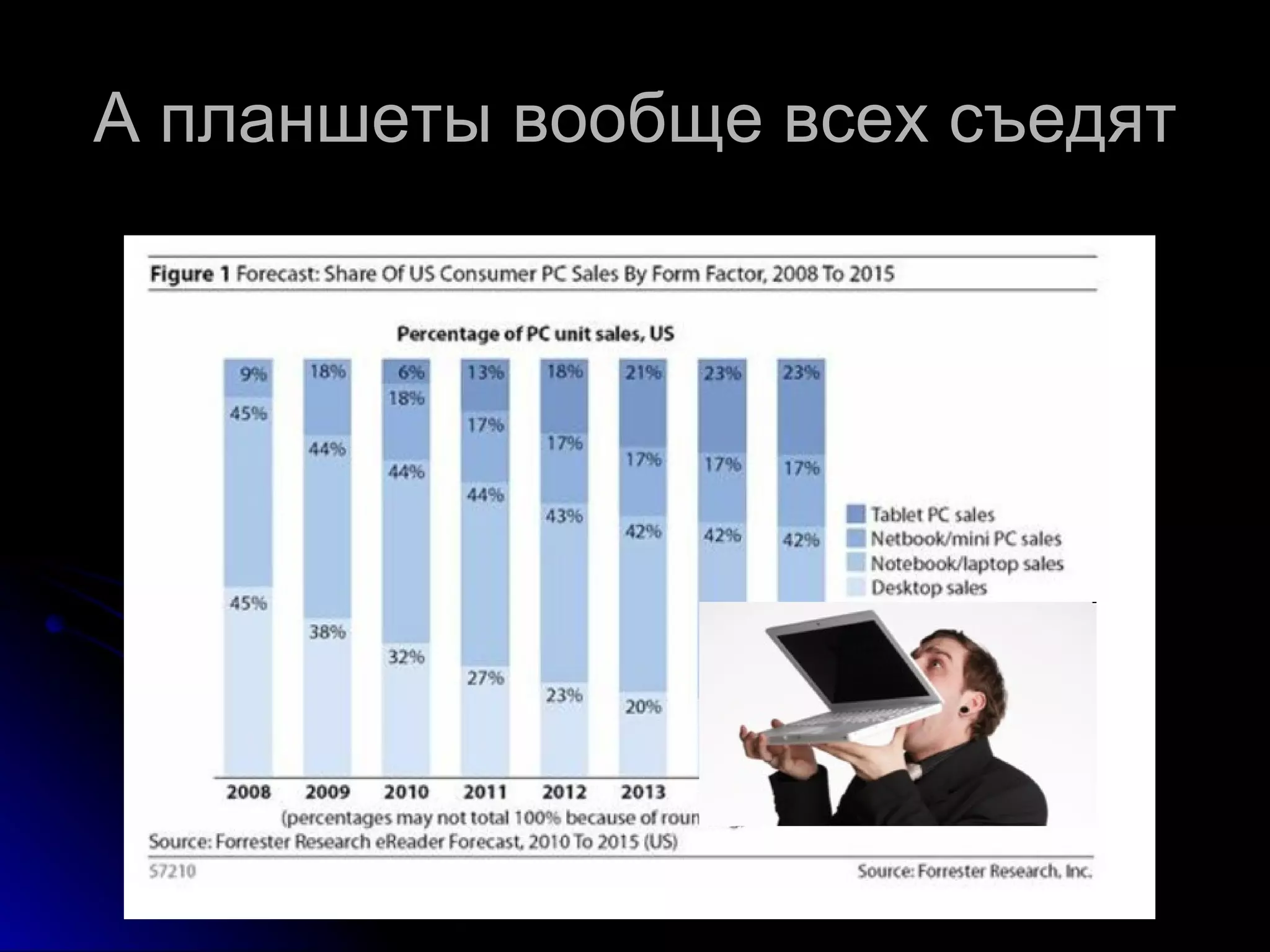 А планшеты вообще всех съедят 