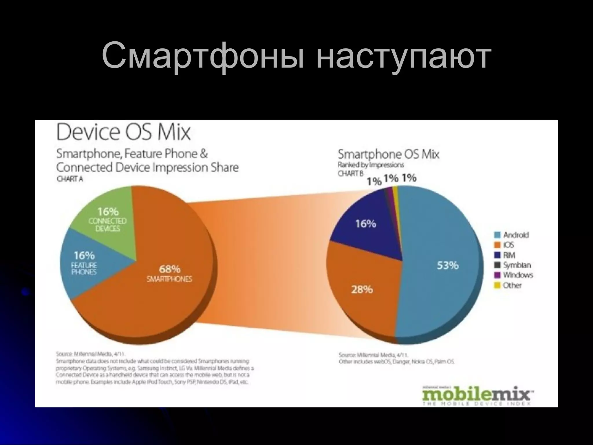 Смартфоны наступают 