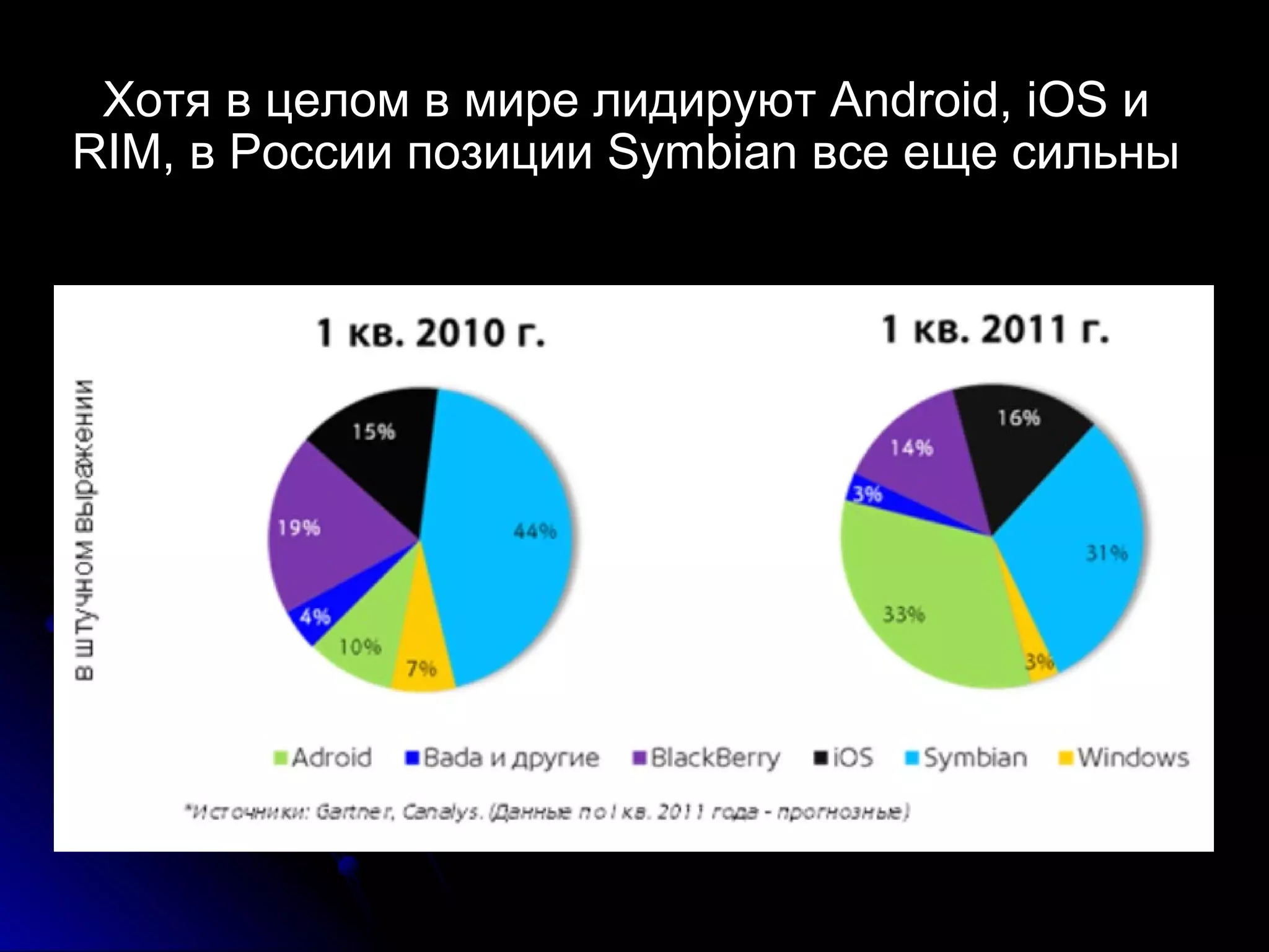 Хотя в целом в мире лидируют Android, iOS и RIM, в России позиции Symbian все еще сильны 