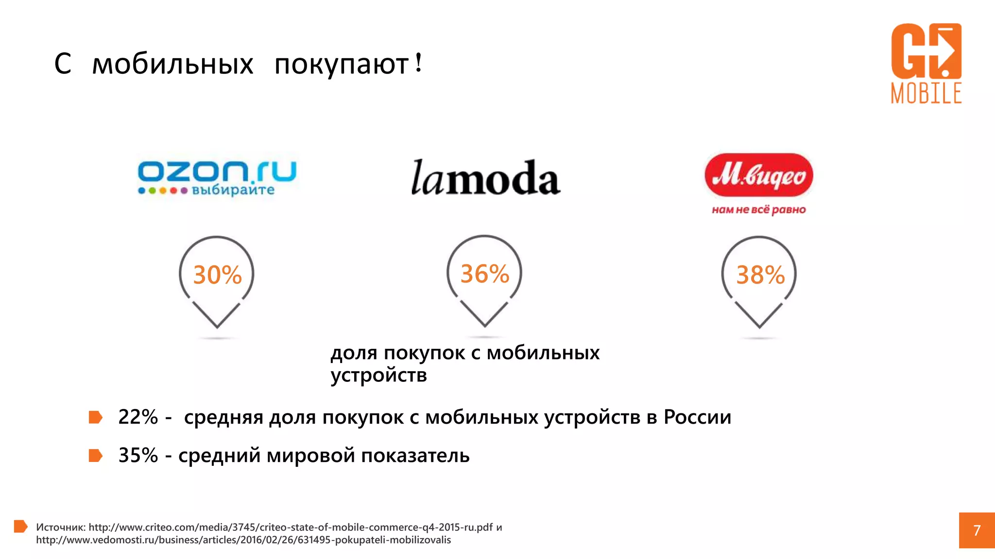 7Источник: http://www.criteo.com/media/3745/criteo-state-of-mobile-commerce-q4-2015-ru.pdf и
http://www.vedomosti.ru/business/articles/2016/02/26/631495-pokupateli-mobilizovalis
30% 36% 38%
22% - средняя доля покупок с мобильных устройств в России
35% - средний мировой показатель
С мобильных покупают!
доля покупок с мобильных
устройств
 