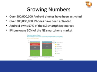 Growing Numbers
•   Over 500,000,000 Android phones have been activated
•   Over 300,000,000 iPhones have been activated
•   Android owns 57% of the NZ smartphone market
•   iPhone owns 30% of the NZ smartphone market
 