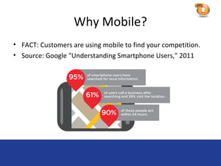 Why Mobile?
• FACT: Customers are using mobile to find your competition.
• Source: Google "Understanding Smartphone Users," 2011
 
