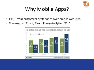 Why Mobile Apps?
• FACT: Your customers prefer apps over mobile websites.
• Sources: comScore, Alexa, Flurry Analytics, 2012
 