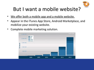 But I want a mobile website?
• We offer both a mobile app and a mobile website.
• Appear in the iTunes App Store, Android Marketplace, and
  mobilize your existing website.
• Complete mobile marketing solution.
 