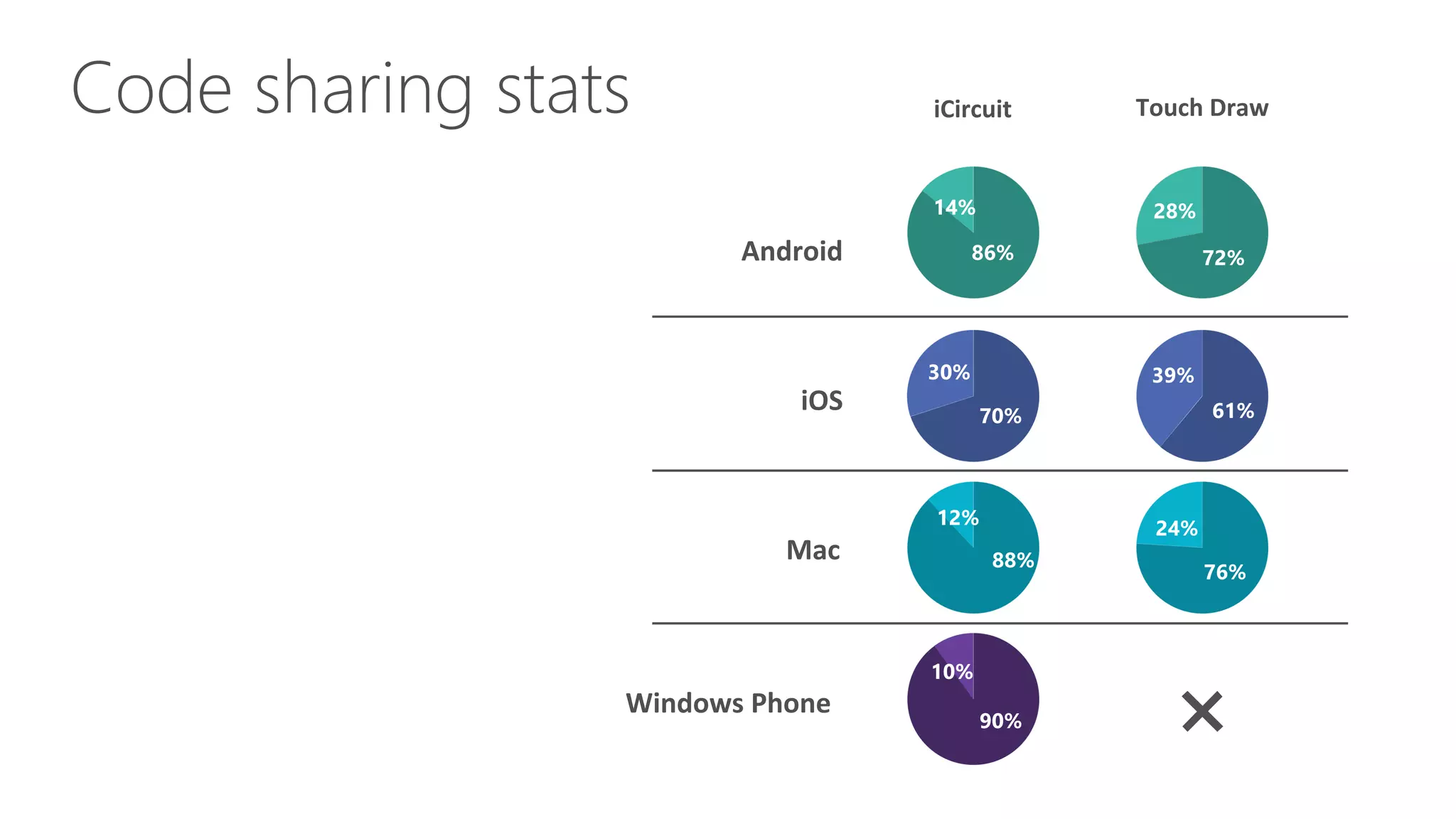 Code sharing stats Mac iOS Android Windows Phone iCircuit Touch Draw 86% 14% 72% 28% 70% 30% 61% 39% 88% 12% 76% 24% 90% 10% 
