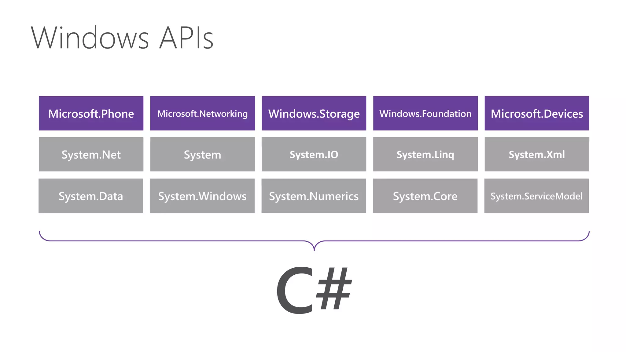Windows APIs Microsoft.Phone Microsoft.Networking Windows.Storage Windows.Foundation Microsoft.Devices System.Data System.Windows System.Numerics System.Core System.ServiceModel System.Net System System.IO System.Linq System.Xml C# 