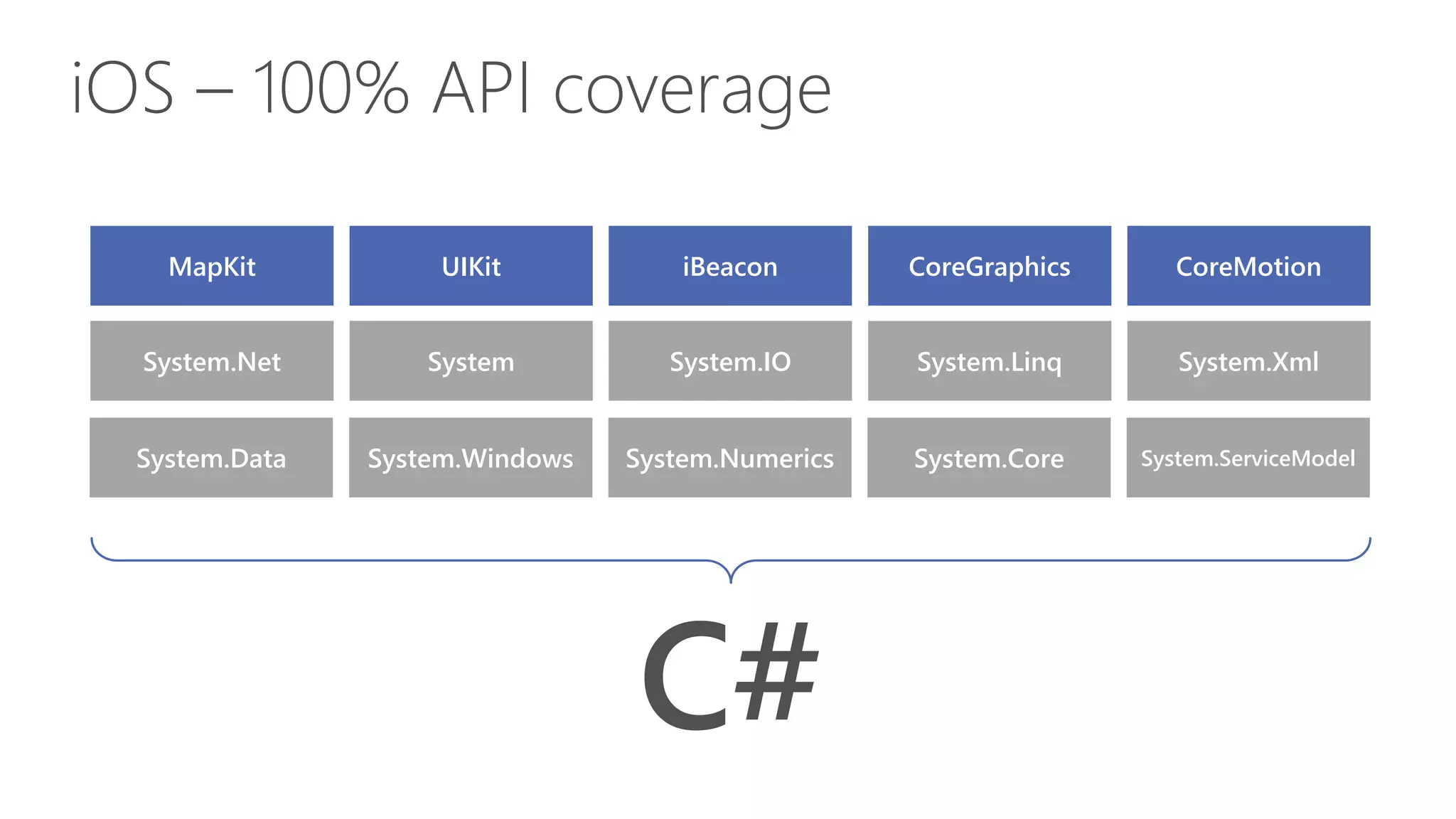 iOS – 100% API coverage MapKit UIKit iBeacon CoreGraphics CoreMotion System.Data System.Windows System.Numerics System.Core System.ServiceModel System.Net System System.IO System.Linq System.Xml C# 