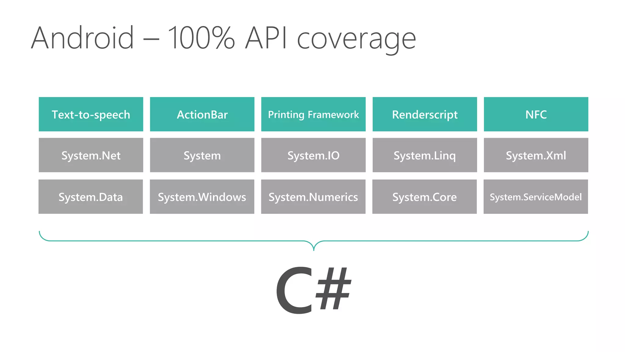 Android – 100% API coverage Text-to-speech ActionBar Printing Framework Renderscript NFC System.Data System.Windows System.Numerics System.Core System.ServiceModel System.Net System System.IO System.Linq System.Xml C# 