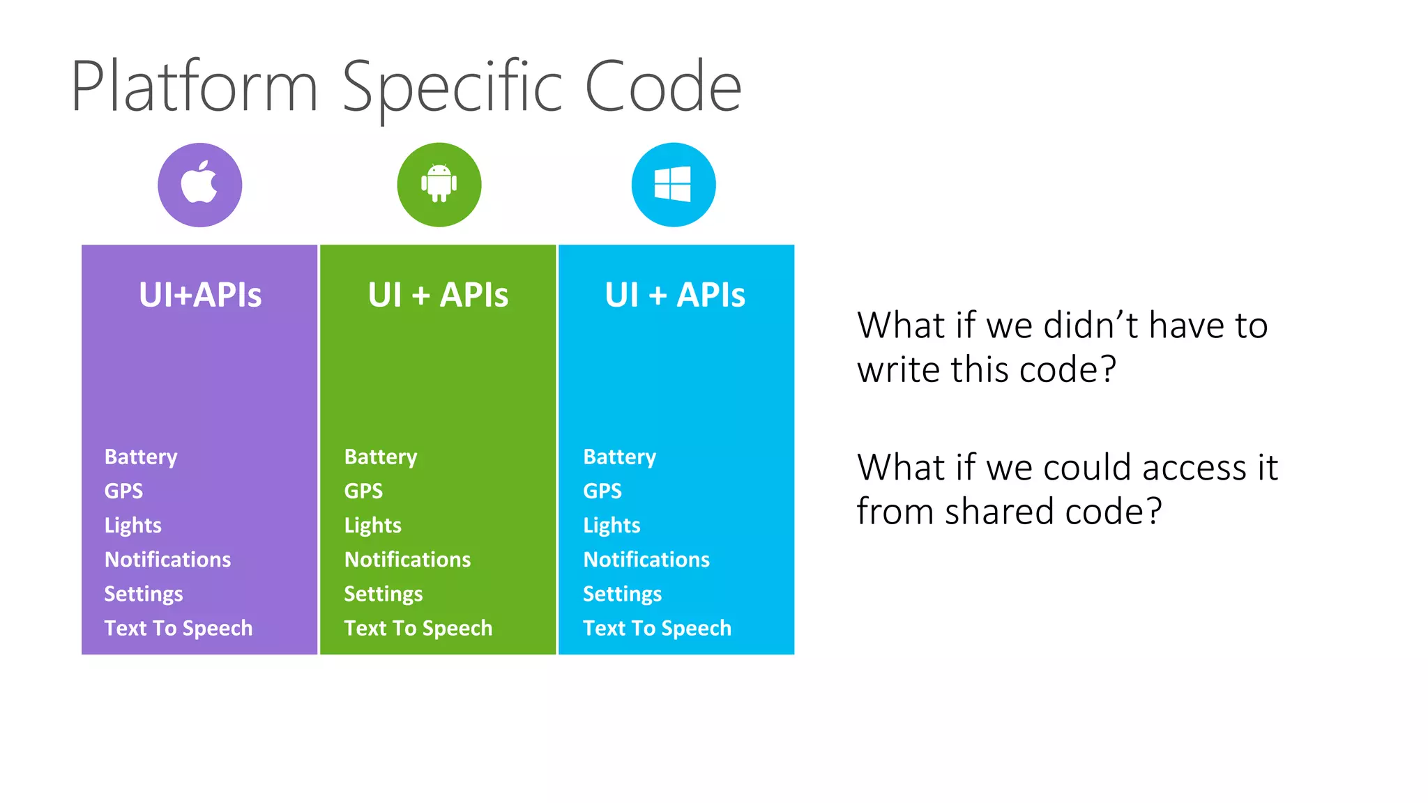 Platform Specific Code What if we didn’t have to write this code? What if we could access it from shared code? UI+APIs UI + APIsUI + APIs Battery GPS Lights Notifications Settings Text To Speech Battery GPS Lights Notifications Settings Text To Speech Battery GPS Lights Notifications Settings Text To Speech 