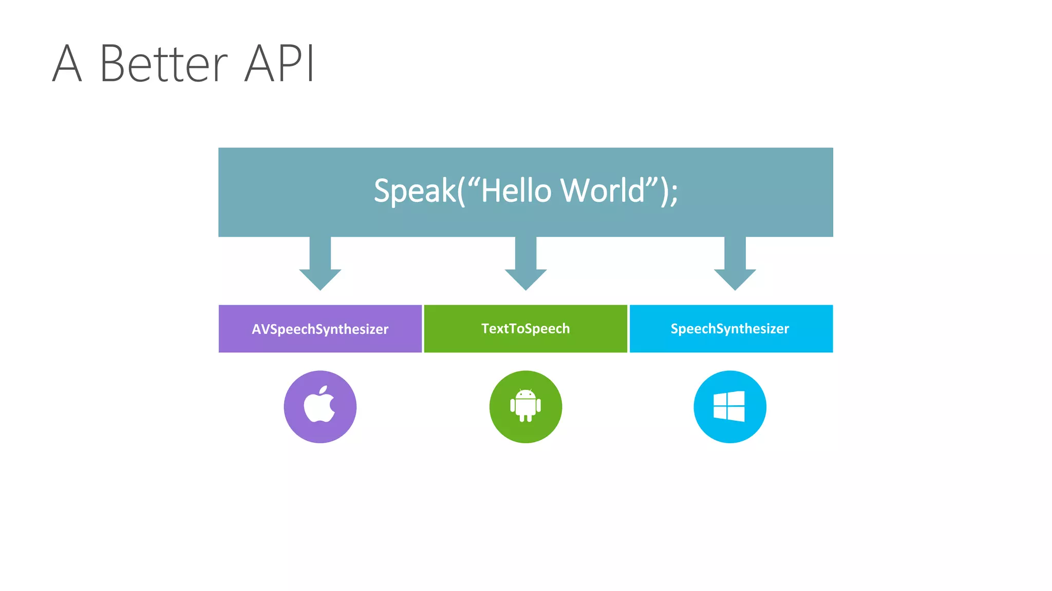 TextToSpeech Speak(“Hello World”); AVSpeechSynthesizer SpeechSynthesizer A Better API 