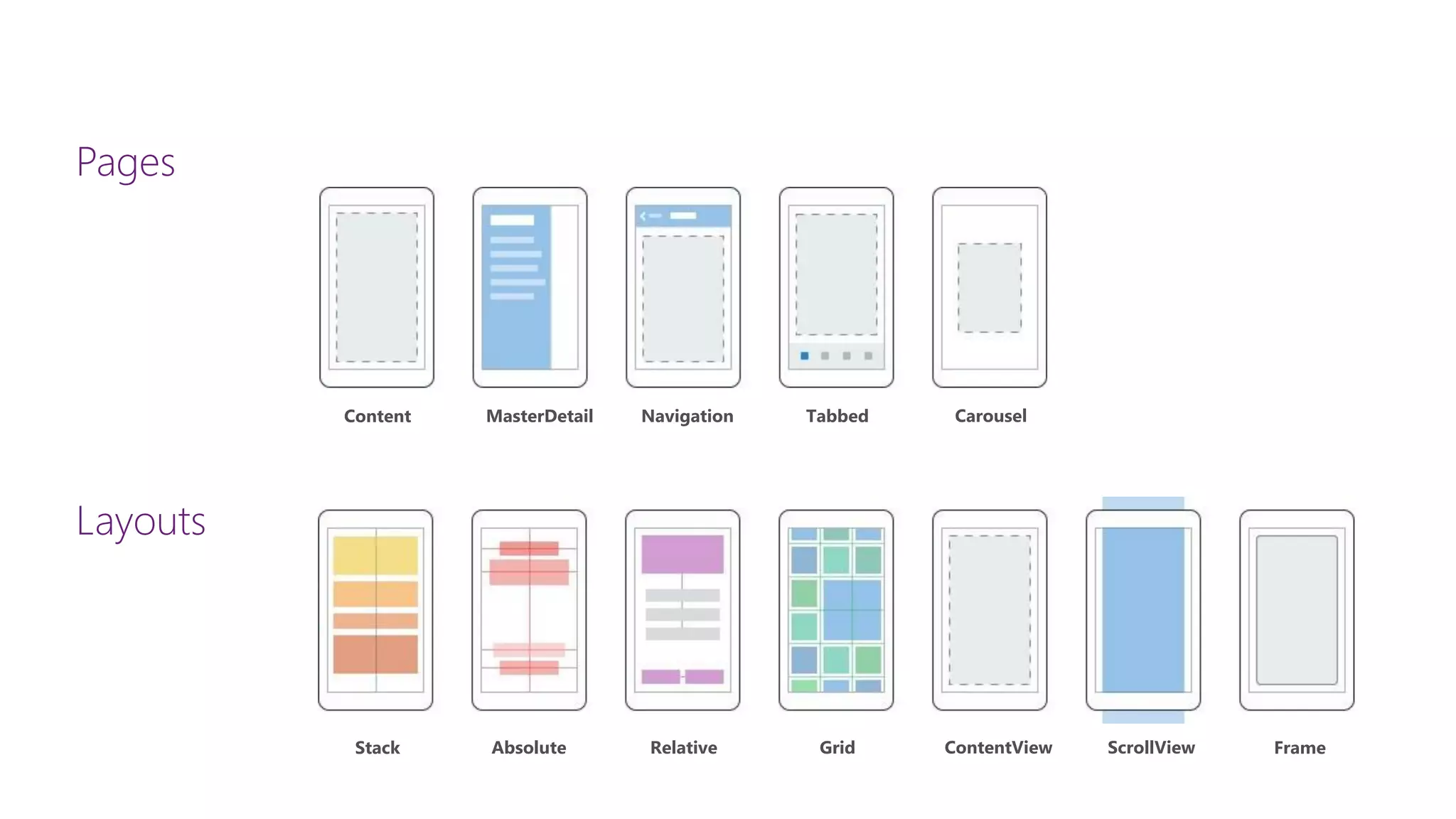 Pages Stack Absolute Relative Grid ContentView ScrollView Frame Content MasterDetail Navigation Tabbed Carousel Layouts 