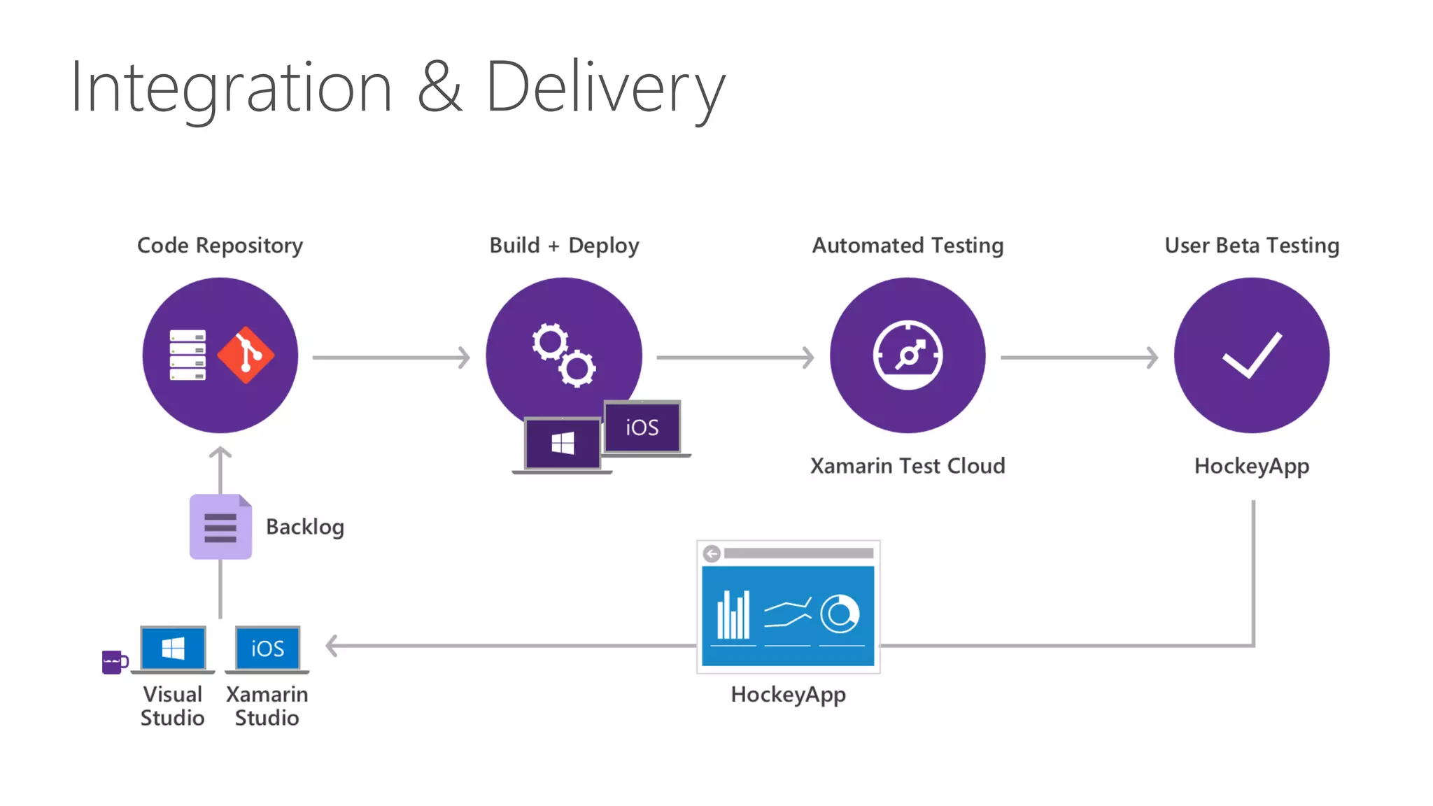 Integration & Delivery 
