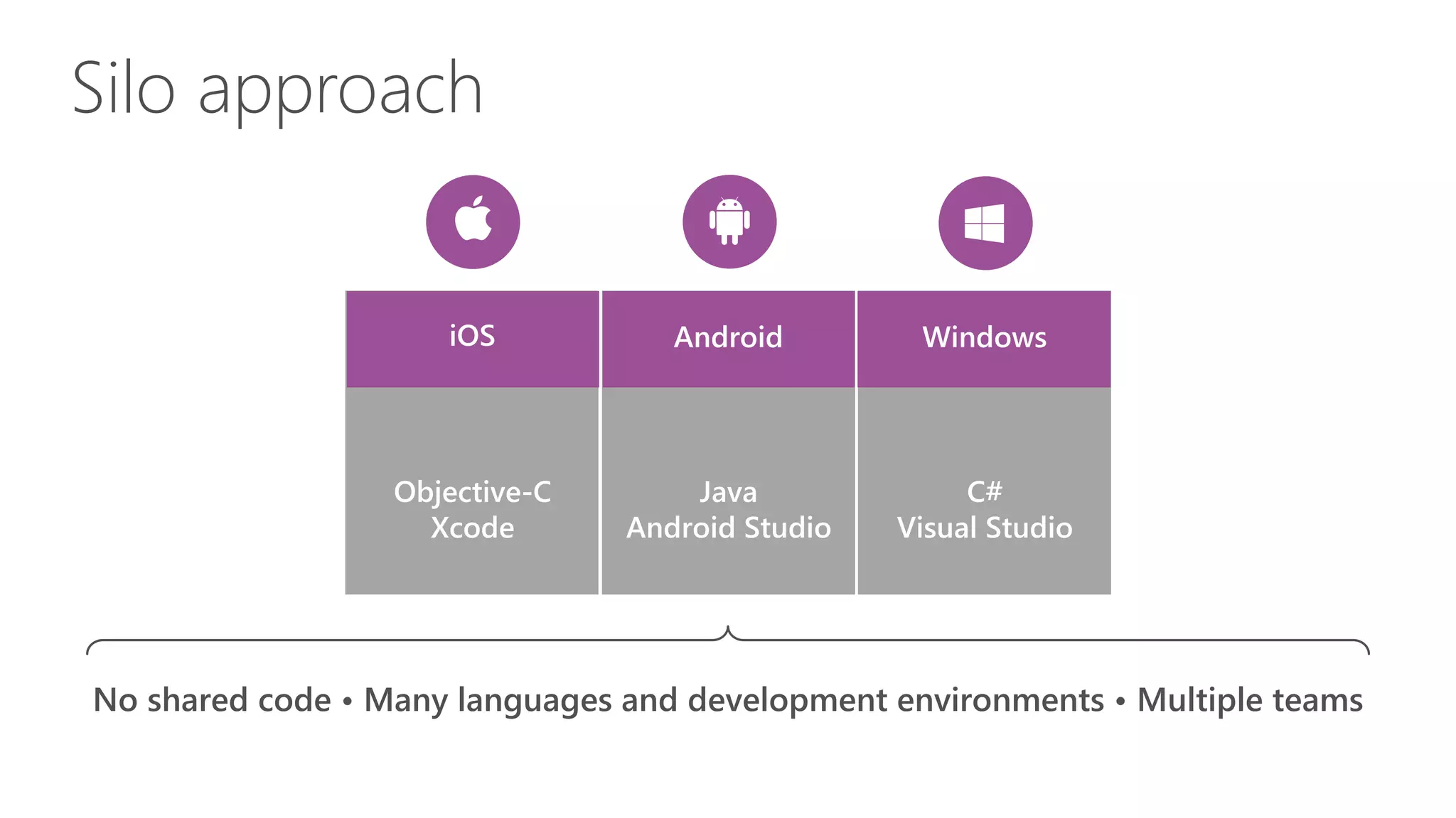 Silo approach iOS WindowsAndroid Objective-C Xcode C# Visual Studio Java Android Studio No shared code • Many languages and development environments • Multiple teams 