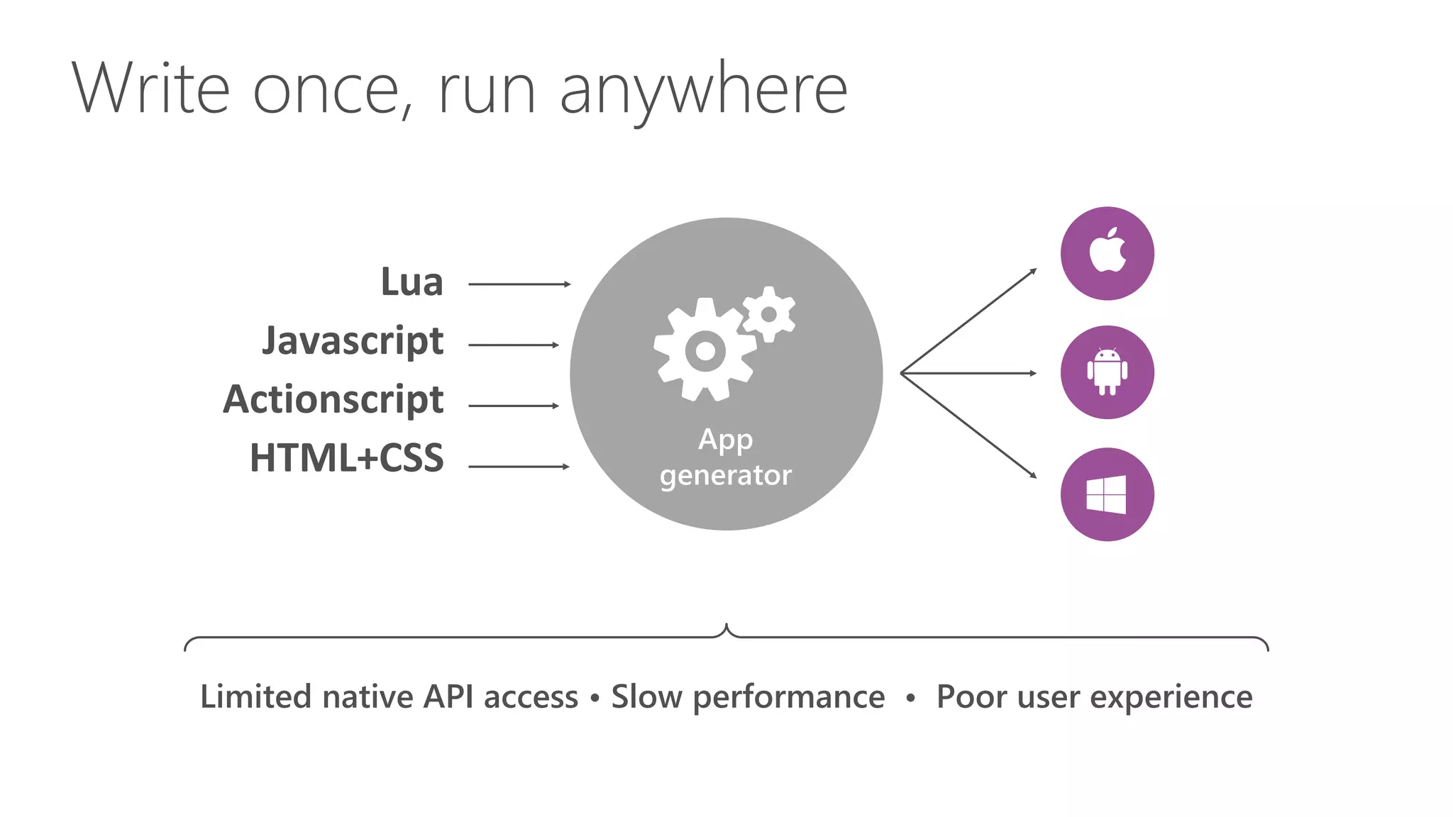 Write once, run anywhere Lua Javascript Actionscript HTML+CSS Limited native API access • Slow performance • Poor user experience App generator 