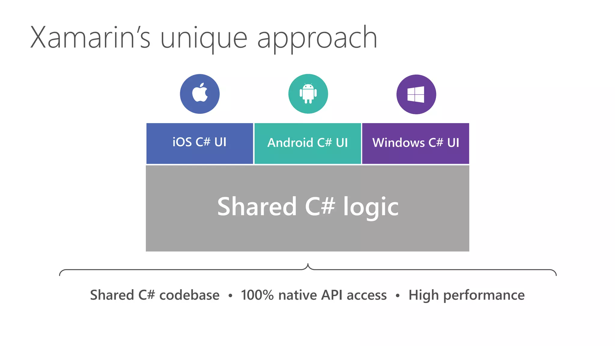 iOS C# UI Windows C# UIAndroid C# UI Shared C# logic Xamarin’s unique approach Shared C# codebase • 100% native API access • High performance 