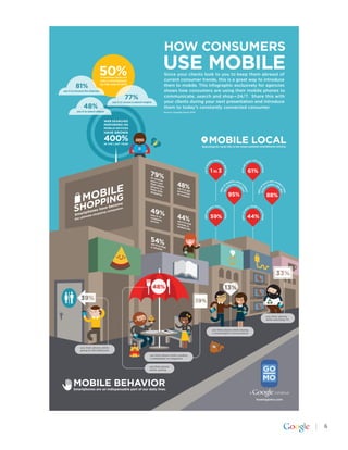 HOW CONSUMERS
                                50%
                                of American adults will
                                                                                  USE MOBILE
                                                                                   Since your clients look to you to keep them abreast of
                                own a smartphone                                   current consumer trends, this is a great way to introduce
         81%                    by the end of 2011
                                                                                   them to mobile. This infographic exclusively for agencies
use it to browse the Internet                                                      shows how consumers are using their mobile phones to
                                                     77%                           communicate, search and shop—24/7. Share this with
                                          use it to access a search engine         your clients during your next presentation and introduce
                48%                                                                them to today’s constantly connected consumer.
          use it to watch videos                                                  Source: Google/Ipsos 2010



                                   WEB SEARCHES
                                   PERFORMED ON
                                   MOBILE DEVICES
                                   HAVE GROWN

                                   400%
                                   IN THE LAST YEAR
                                                                                                                        MOBILE LOCAL
                                                                                                              Searching for local info is the most common smartphone activity.




                                                                                                                                 ea                                      rs call a b
                                                                                                                             le s rche                                 se
                                                                                                                           bi




                                                                                                                                                                 u
                                                                                                                                          sa
                                                                                                               1 in 3 mo




                                                                                                                                                                                     us
                                                                                                                                                            61% of




                                                                                                                                                                                       iness
                                                                                                                                            re local
                                                                                                                                                       eu
                                                                                                                                                  obil sers                                   l info seek
                                                                                                                                                                                            ca
                                                                                                                                               f m al inform l                            lo within on e
                                                                                                                                                            a
                                                                                                                                                 oc                                         n




                                                                                                                                                           oo ion
                                                                                                                                    up o




                                                                                                                                                                                                       rs day
                                                                                                                                                                                 act f
                                                                                                                                                                                     o




                                                                                                                                                                                                         e
                                                                                                                                    95%




                                                                                                                                                                                    io
                                                                                                                                                             ked
                                                                                                                                                             t




                                                                                                                                                                                                          tak
                                                                                                                                      l




                                                                                                                                                                                 88%




                                                                                                                                                                                                             e
                                                                                                                             rs visit a                                      a
                                                                                                                                                                         rs m ke a
                                                                                                                           se                                          se



                                                                                                                                      bu
                                                                                                                  u




                                                                                                                                                                                  pu
                                                                                                                                                            44% of u
                                                                                                               59% of




                                                                                                                                        siness




                                                                                                                                                                                    rchase




                                                                                                                                                                                               use their phone
                                                                                                                                                                                               while watching TV



                                                                                                                             use their phone while having
                                                                                                                             a meaningful conversation




             use their phone while
             going to the bathroom
                                                                        use their phone while reading
                                                                        a newspaper or magazine


                                                                        use their phone
                                                                        while eating




        MOBILE BEHAVIOR
        Smartphones are an indispensable part of our daily lives.


                                                                                                                                                                                howtogomo.com




                                                                                                                                                                                                                   6
 