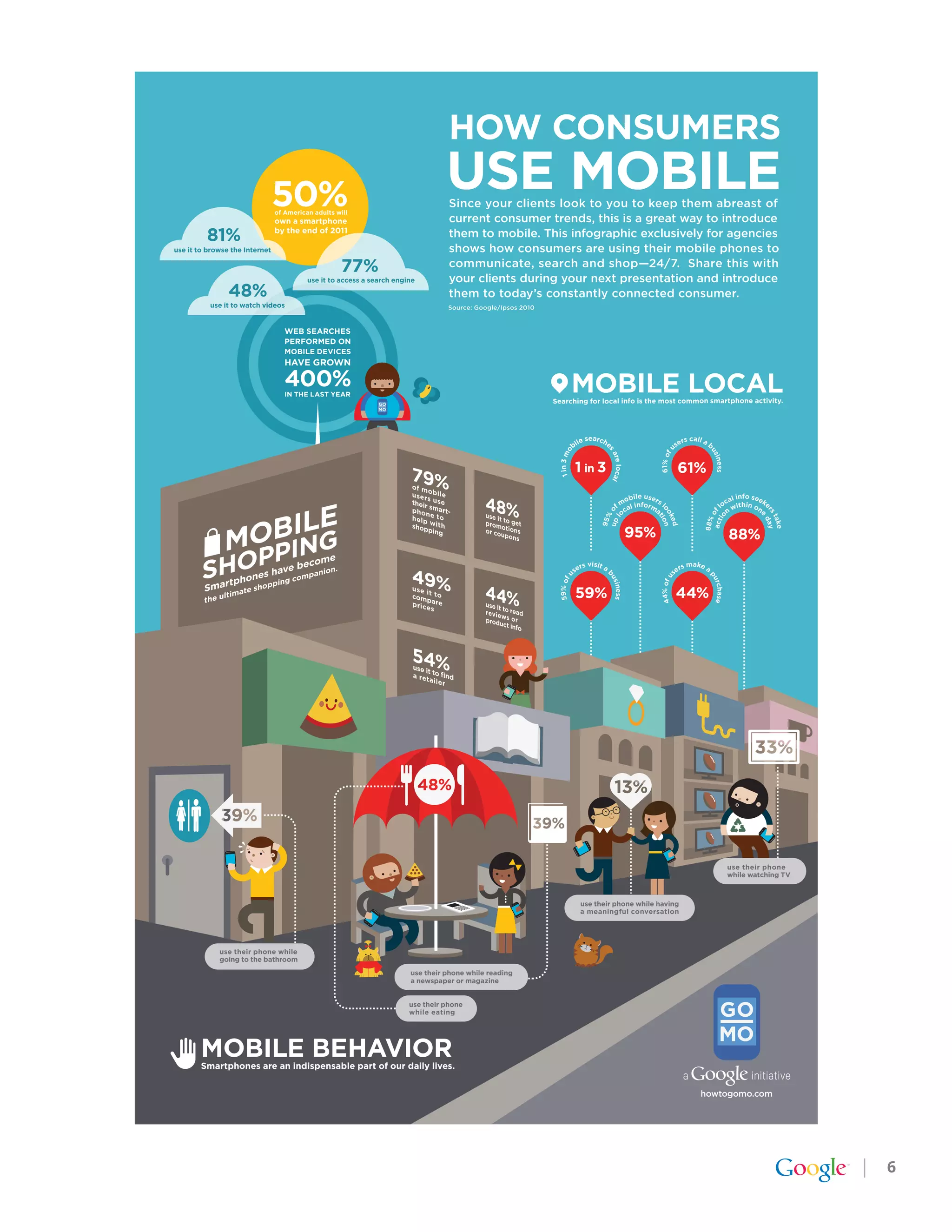 HOW CONSUMERS
                                50%
                                of American adults will
                                                                                  USE MOBILE
                                                                                   Since your clients look to you to keep them abreast of
                                own a smartphone                                   current consumer trends, this is a great way to introduce
         81%                    by the end of 2011
                                                                                   them to mobile. This infographic exclusively for agencies
use it to browse the Internet                                                      shows how consumers are using their mobile phones to
                                                     77%                           communicate, search and shop—24/7. Share this with
                                          use it to access a search engine         your clients during your next presentation and introduce
                48%                                                                them to today’s constantly connected consumer.
          use it to watch videos                                                  Source: Google/Ipsos 2010



                                   WEB SEARCHES
                                   PERFORMED ON
                                   MOBILE DEVICES
                                   HAVE GROWN

                                   400%
                                   IN THE LAST YEAR
                                                                                                                        MOBILE LOCAL
                                                                                                              Searching for local info is the most common smartphone activity.




                                                                                                                                 ea                                      rs call a b
                                                                                                                             le s rche                                 se
                                                                                                                           bi




                                                                                                                                                                 u
                                                                                                                                          sa
                                                                                                               1 in 3 mo




                                                                                                                                                                                     us
                                                                                                                                                            61% of




                                                                                                                                                                                       iness
                                                                                                                                            re local
                                                                                                                                                       eu
                                                                                                                                                  obil sers                                   l info seek
                                                                                                                                                                                            ca
                                                                                                                                               f m al inform l                            lo within on e
                                                                                                                                                            a
                                                                                                                                                 oc                                         n




                                                                                                                                                           oo ion
                                                                                                                                    up o




                                                                                                                                                                                                       rs day
                                                                                                                                                                                 act f
                                                                                                                                                                                     o




                                                                                                                                                                                                         e
                                                                                                                                    95%




                                                                                                                                                                                    io
                                                                                                                                                             ked
                                                                                                                                                             t




                                                                                                                                                                                                          tak
                                                                                                                                      l




                                                                                                                                                                                 88%




                                                                                                                                                                                                             e
                                                                                                                             rs visit a                                      a
                                                                                                                                                                         rs m ke a
                                                                                                                           se                                          se



                                                                                                                                      bu
                                                                                                                  u




                                                                                                                                                                                  pu
                                                                                                                                                            44% of u
                                                                                                               59% of




                                                                                                                                        siness




                                                                                                                                                                                    rchase




                                                                                                                                                                                               use their phone
                                                                                                                                                                                               while watching TV



                                                                                                                             use their phone while having
                                                                                                                             a meaningful conversation




             use their phone while
             going to the bathroom
                                                                        use their phone while reading
                                                                        a newspaper or magazine


                                                                        use their phone
                                                                        while eating




        MOBILE BEHAVIOR
        Smartphones are an indispensable part of our daily lives.


                                                                                                                                                                                howtogomo.com




                                                                                                                                                                                                                   6
 
