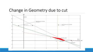 Gomory's cutting plane method | PDF