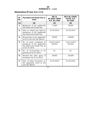 29
SCHEDULE-V. – contd.
Illustration-IV (see Rule 11(3))
Sl.
No.
Pay Band and Grade Pay or
scale
PB-1A
Rs.4800-10000
G.P. Rs.1300
PB-3 Rs.15600-
39100 G.P.
Rs.7600
[1] [2] [3] [4]
1. Maximum of the applicable
Pay Band and Grade Pay
11300 46700
2. Date on which pay fixed at
maximum of the applicable
Pay Band and Grade Pay
01.07.2013 01.04.2012
3. Revised Pay in the applicable
Level in the new Pay Matrix
29300 122600
4. No. of years completed at
maximum of the applicable
Pay Band and Grade Pay as
on 01.01.2016
2 years and 6
months
3 year and 9
months
5. No. of increment(s) to be
granted on 01.01.2016
01 01
6. Revised Pay after grant of
increment on 01.01.2016
30200 126300
7. Date of Next Increment in
the applicable Level in the
new Pay Matrix
01.07.2016 01.04.2016
***
 