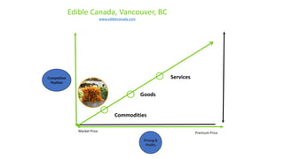 Market Price Premium Price
Competitive
Position
Pricing &
Profits
Edible Canada, Vancouver, BC
www.ediblecanada.com
Commodities
Services
Goods
 