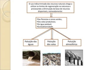 O uso indiscriminado dos recursos naturais chega a utilizar os limites de regeneração na natureza e provocando a diminuição da base de recursos disponíveis, nomeadamente:  Das florestas e zonas verdes; Dos solos produtivos; De água potável; Da biodiversidade.  Poluição dos solos Poluição atmosférica  Poluição das águas 
