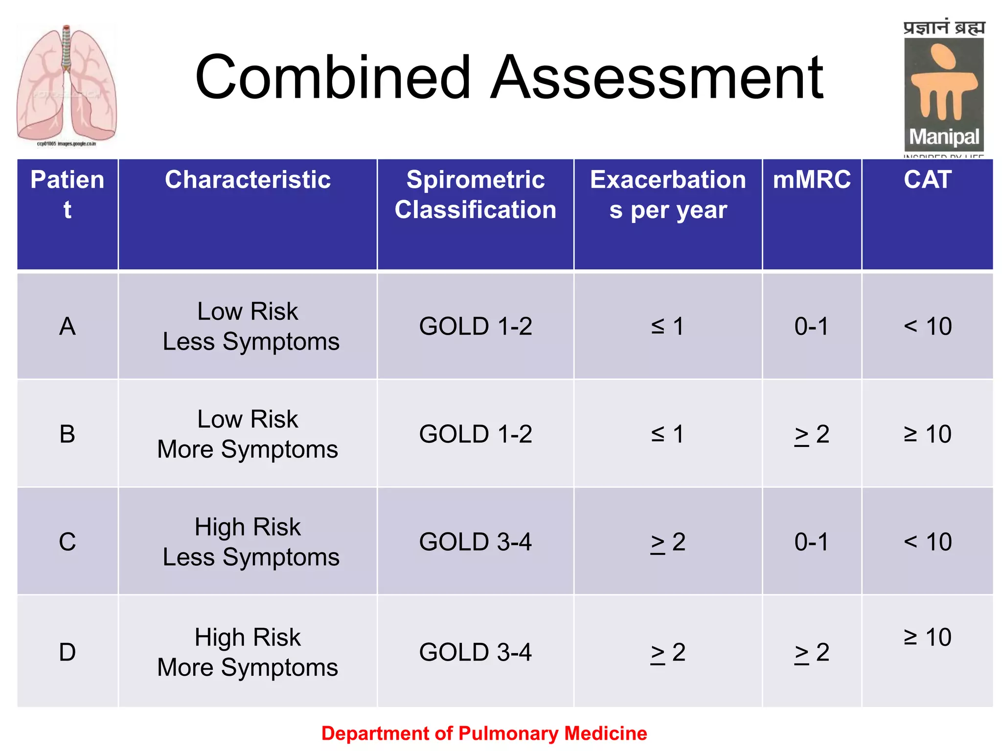 Department of Pulmonary Medicine
Patien
t
Characteristic Spirometric
Classification
Exacerbation
s per year
mMRC CAT
A
Low Risk
Less Symptoms
GOLD 1-2 ≤ 1 0-1 < 10
B
Low Risk
More Symptoms
GOLD 1-2 ≤ 1 > 2 ≥ 10
C
High Risk
Less Symptoms
GOLD 3-4 > 2 0-1 < 10
D
High Risk
More Symptoms
GOLD 3-4 > 2 > 2
≥ 10
Combined Assessment
 