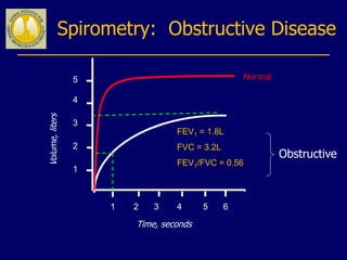 Spirometry: Obstructive Disease
Volume,liters
Time, seconds
5
4
3
2
1
1 2 3 4 5 6
FEV1 = 1.8L
FVC = 3.2L
FEV1/FVC = 0.56
Normal
Obstructive
 