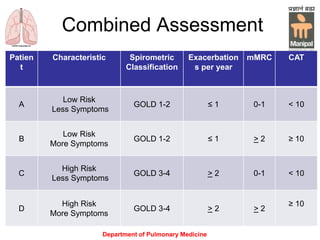 Department of Pulmonary Medicine
Patien
t
Characteristic Spirometric
Classification
Exacerbation
s per year
mMRC CAT
A
Low Risk
Less Symptoms
GOLD 1-2 ≤ 1 0-1 < 10
B
Low Risk
More Symptoms
GOLD 1-2 ≤ 1 > 2 ≥ 10
C
High Risk
Less Symptoms
GOLD 3-4 > 2 0-1 < 10
D
High Risk
More Symptoms
GOLD 3-4 > 2 > 2
≥ 10
Combined Assessment
 