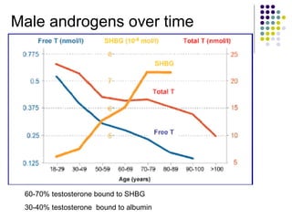 Male androgens over time 60-70% testosterone bound to SHBG 30-40% testosterone  bound to albumin 