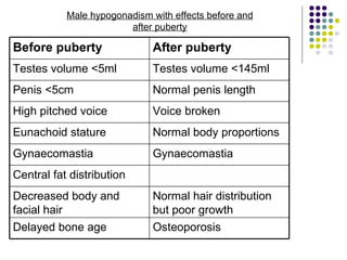 Male hypogonadism with effects before and after puberty Normal body proportions Eunachoid stature Osteoporosis Delayed bone age Normal hair distribution but poor growth Decreased body and facial hair Central fat distribution Gynaecomastia Gynaecomastia Voice broken High pitched voice Normal penis length Penis <5cm Testes volume <145ml Testes volume <5ml After puberty Before puberty 