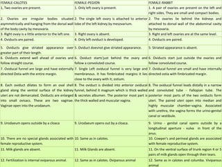 FEMALE-CALOTES FEMALE-PEGION FEMALE-RABBIT
1, Two ovaries are present. 1. Only left ovary is present. 1. A pair of ovaries are present on the left and
right sides. They are small and compact bodies.
2. Ovaries are irregular bodies situated
asymmetrically and hanging from the dorsal wall
of the body cavity by mesovaria.
2. The single left ovary is attached to anterior
lobe of the left kidney by mesovarium.
2. The ovaries lie behind the kidneys and
attached to dorsal wall of the abdominal cavity
by mesovaria.
3. Right ovaiy is a little anterior to the left one. 3. Right ovary is absent. 3. Right and left ovaries are at the same level.
4. Oviducts are paired. 4. Only left oviduct is developed. 4. Oviducts are paired.
5. Oviducts give striated appearance over
greater part of their length.
5. Oviduct doesnot give striated appearance. 5: Striated appearance is absent.
6. Oviducts extend well ahead of ovaries and
follow straight course.
6. Oviduct starts'just behind the ovary and
follow a convoluted course.
6. Oviducts start just outside the ovaries and
follow convoluted course.
7. Oviducal funnel are large and have externally
directed Ostia with the entire margin.
7. Single Left oviducal funnel is very large and
membranous. It has fimbricated margins it lies
close to the ovary with it; ostium.
7. Oviducal funnel are small and have internally
directed ostia with fimbricated margin.
8. Each oviduct dilates to form an oval shell
gland along the ventral surface of the kidney
uteri are not demarcated. Oviducts are enlarged
into small ovisacs. These are two vaginae.
Vaginae open into the urodaeum.
8. The oviduct is divided into anterior oviducal
funnel, behind it magnum which is thick walled
& secretes albumen. The posterior most part is
the thick walled and muscular vagina.
8. The oviducal funnel leads distally in a narrow
and convoluted tube - Fallopian tube. The
posterior most parts of the two oviducts form
uteri. The paired uteri open into median and
highly muscular chamber-vagina. Associated
with urethra, the vagina forms the urino-genital
canal or vestibule.
9. Urodaeum opens outside by a cloaca 9. Urodaeum opens out by a cloaca. 9. Urino - genital canal opens outside by a
longitudinal aperture - vulva in front of the
anus.
10. There are no special glands associated with
female reproductive system.
10. Same as in calotes. 10. Cowper's and perineal glands are associated
with female reproductive system.
11. Milk glands are absent. 11. Milk Glands are absent. 11. On the ventral surface of trunk region 4 or 5
pairs of milk glands open through their tears.
12. Fertilization is internal oviparous animal. 12. Same as in calotes. Oviparous animal 12. Same as in calotes and columba. Viviparous
animal
 