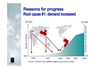 600,000 120,000
600 120
1965 1975 1985 1990 1995
Donors from different regions around the world
2000
Esteves, 10
 