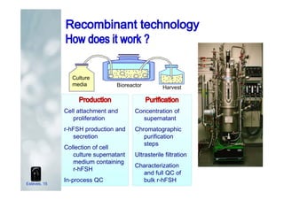 Culture
media
HarvestBioreactor
Cell attachment and
proliferation
r-hFSH production and
secretion
Collection of cell
culture supernatant
medium containing
r-hFSH
In-process QC
Concentration of
supernatant
Chromatographic
purification
steps
Ultrasterile filtration
Characterization
and full QC of
bulk r-hFSH
Esteves, 15
 