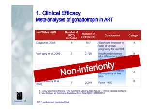 recFSH vs HMG Number of
RCTs
included
Number of
participants
Conclusions Category
Daya et al, 2003 8 607 Significant increase in
odds of clinical
pregnancy for recFSH
A
Van Wely et al, 2003 7 2,128 Insufficient evidence
of a difference in odds
of pregnancy or live
birth
B
Al Inany et al, 2005
8
2,031
Insufficient evidence
of a difference in odds
of pregnancy or live
birth
A
Coomarasamy et al,
2008
7 2,219 Favor HMG
B
1. Daya. Cochrane Review. The Cochrane Library 2003; Issue 1. Oxford Update Software
2. Van Wely et al. Cochrane Database Syst Rev 2003;1:CD003973
RCT, randomized, controlled trialEsteves, 18
 