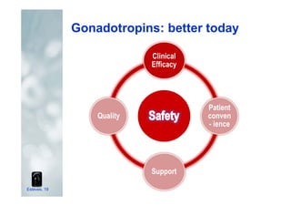 Esteves, 19
Gonadotropins: better today
Clinical
Efficacy
Patient
conven
- ience
Support
Quality
 