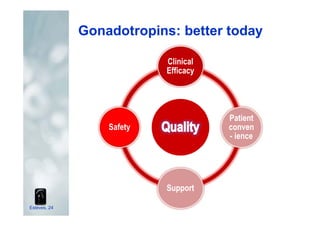 Esteves, 24
Gonadotropins: better today
Clinical
Efficacy
Patient
conven
- ience
Support
Safety
 