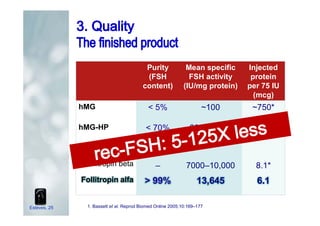 1. Bassett et al. Reprod Biomed Online 2005;10:169–177
Purity
(FSH
content)
Mean specific
FSH activity
(IU/mg protein)
Injected
protein
per 75 IU
(mcg)
hMG < 5% ~100 ~750*
hMG-HP < 70% 2000–2500 ~33*
r-hFSH
Follitropin beta – 7000–10,000 8.1*
Follitropin alfa > 99% 13,645 6.1
Esteves, 25
 
