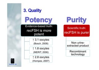 Evidence-based truth:
recFSH is more
potent
↑ 3.1 oocytes
(Bosch, 2008)
↑ 1.8 oocytes
(MERIT, 2006)
↑ 2.8 oocytes
(Hompes, 2007)
Scientific truth:
recFSH is purer
Non urine-
extracted product
Recombinant
technology
Esteves, 26
 