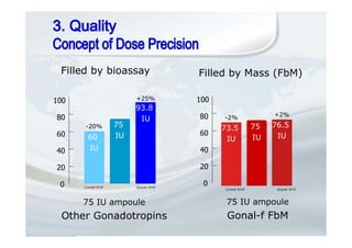 0
40
60
80
100
20
Filled by bioassay
75 IU ampoule
Other Gonadotropins
75
IU
Lower limit
60
IU
-20%
Upper limit
93.8
IU
+25%
Filled by Mass (FbM)
75 IU ampoule
Gonal-f FbM
75
IU
Upper limit
+2%
76.5
IU
Lower limit
73.5
IU
-2%
0
40
60
80
100
20
 